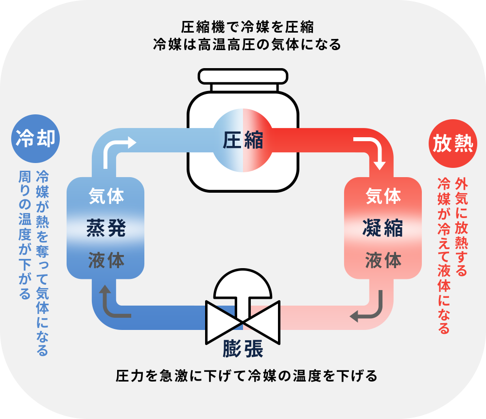 圧縮機で冷媒を圧縮冷媒は高温高圧の気体になる 圧力を急激に下げて冷媒の温度を下げる 冷却:冷媒が熱を奪って気体になる周りの温度が下がる 放熱:外気に放熱する冷媒が冷えて液体になる